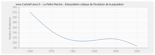 La Petite-Marche : Interpolation cubique de l'évolution de la population